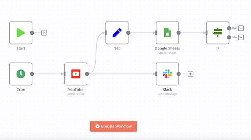 Workflow example connecting YouTube to other tools with a cron trigger