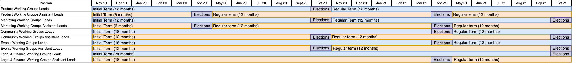 A table which demonstrates the proposed terms and election dates for community leadership roles.