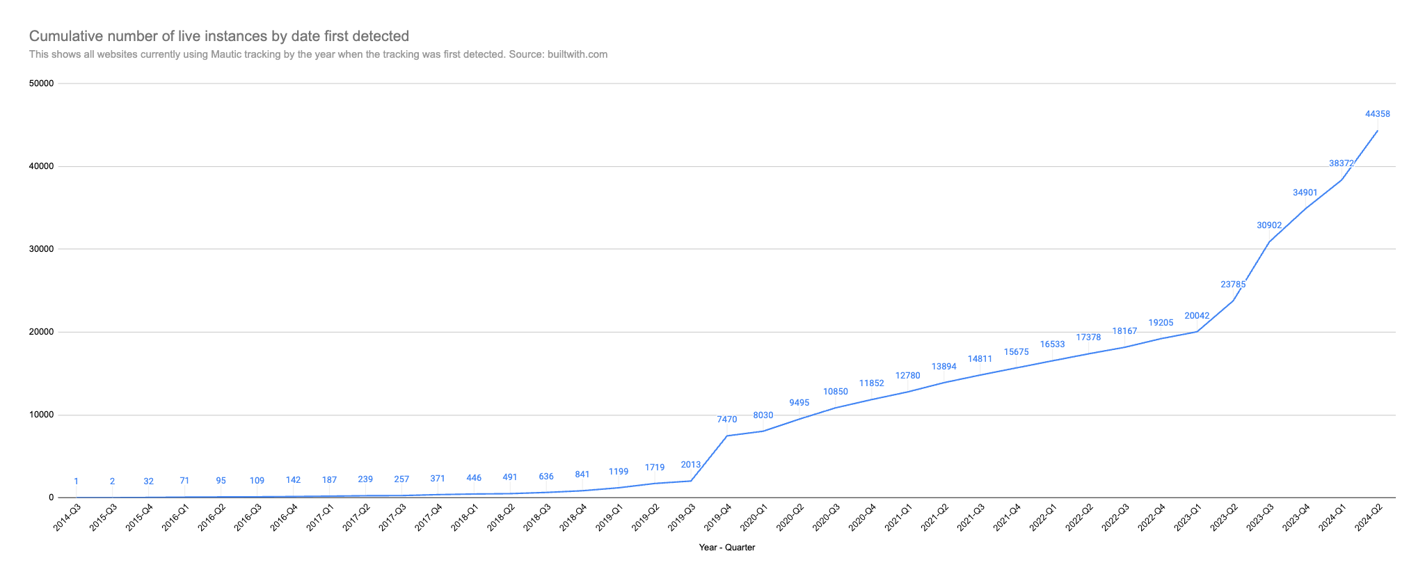 Chart showing cumulative growth in sites with Mautic tracking active.
