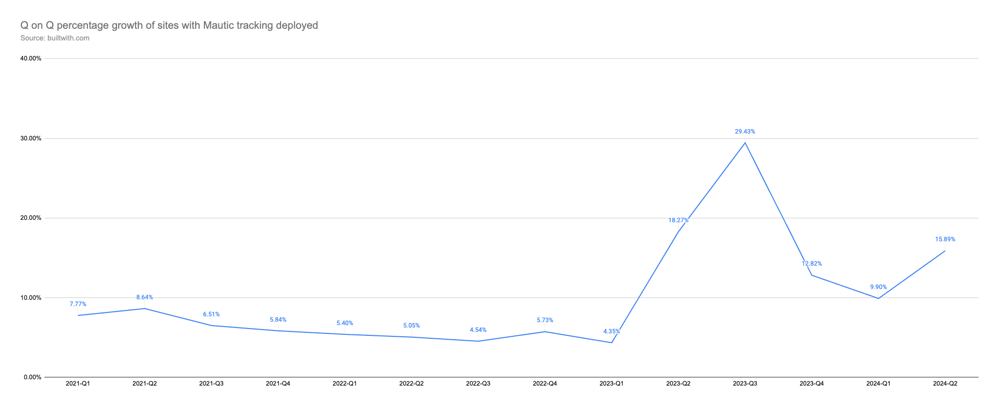 chart showing the quarter on quarter growth of Mautic tracking scripts deployed on website by date first detected.