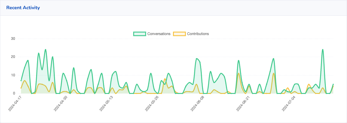 Screenshot of Acquia's activity over the last 90 days