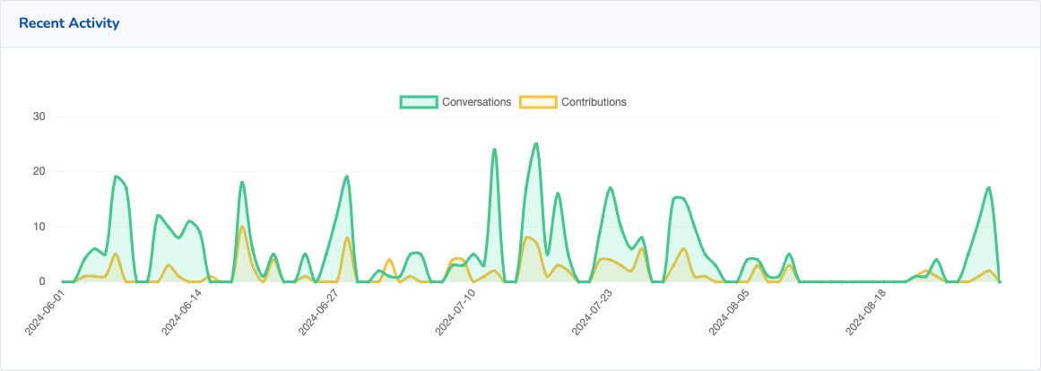 Screenshot of Acquia's activity over the last 90 days