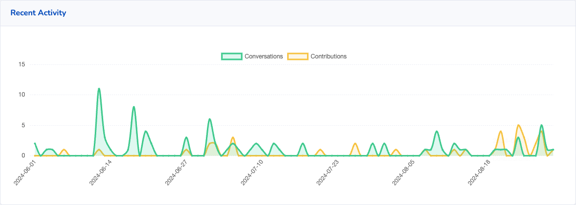 Screenshot showing activity over the last quarter.