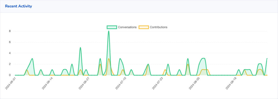 Screenshot of comarch's activity in the community.