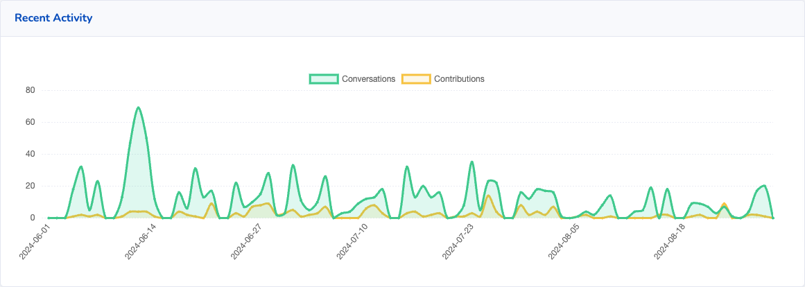 Screenshot of activity over the last quarter.