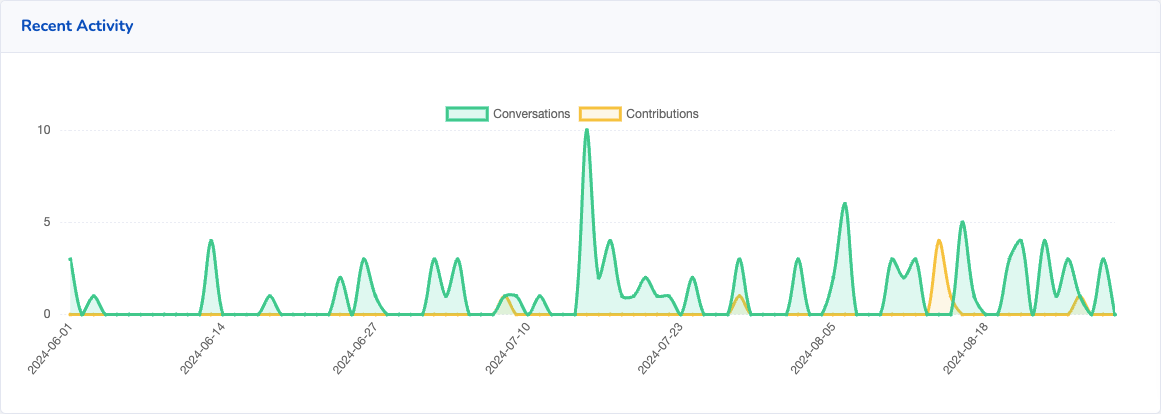 Screenshot of last quarter's activity