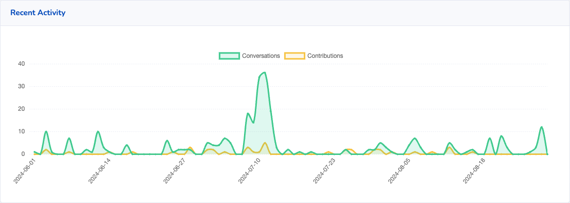 Screenshot of recent activity over the last quarter.