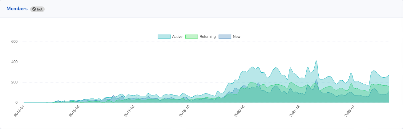 chart showing active, new and returning members of the Mautic community over time.