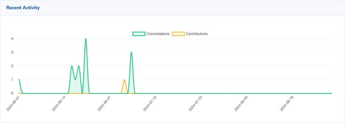 Screenshot of conversations and contributions from Sales Snap.