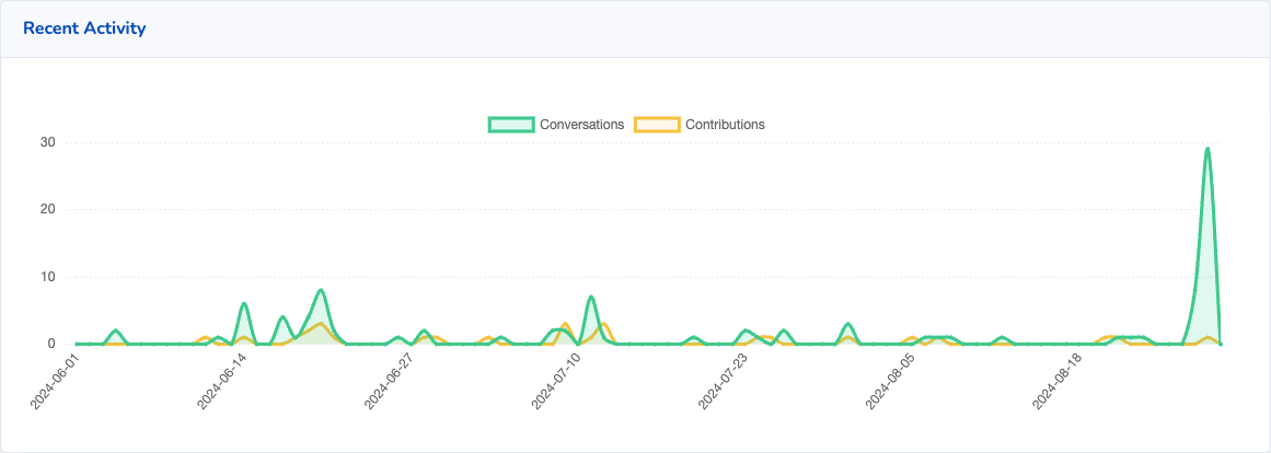 Screenshot showing activity over the last quarter.