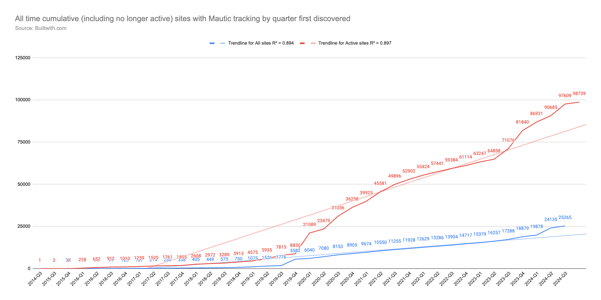 A chart showing a red and blue line which indicates the number of active all time and currently active sites tracking using Mautic's tracking code.