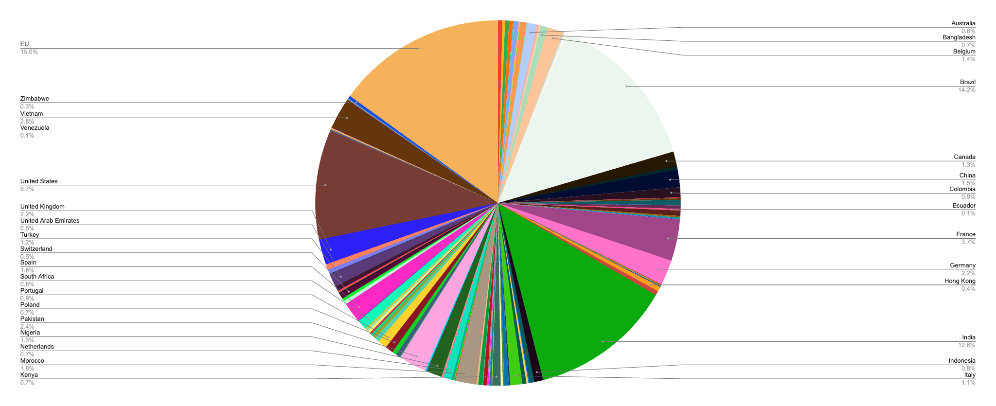 A pie chart showing country breakdown of all trial users.