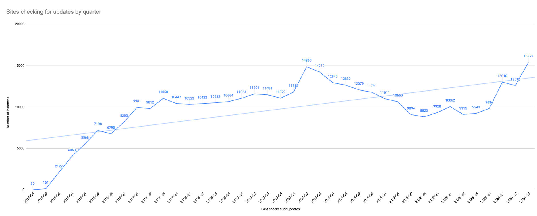 A chart showing the number of active instances of Mautic over time. There's a large dip in 2021 and it's starting to go back up now.