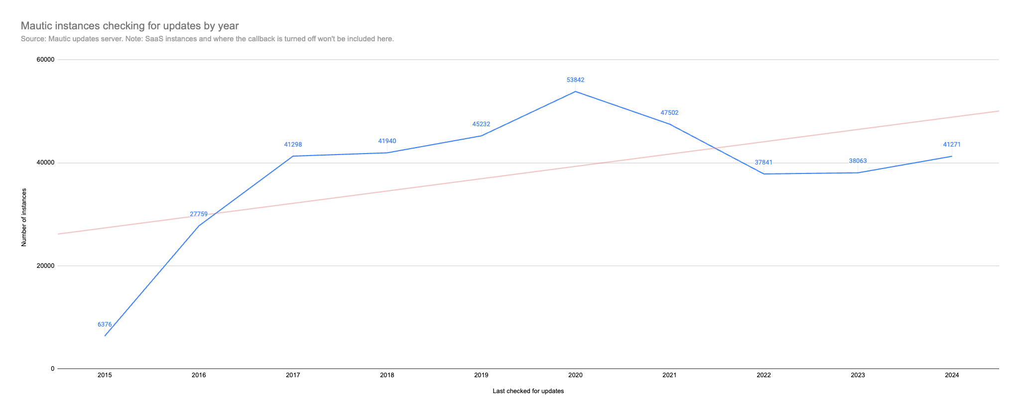 Screenshot of stats by year of active Mautic instances