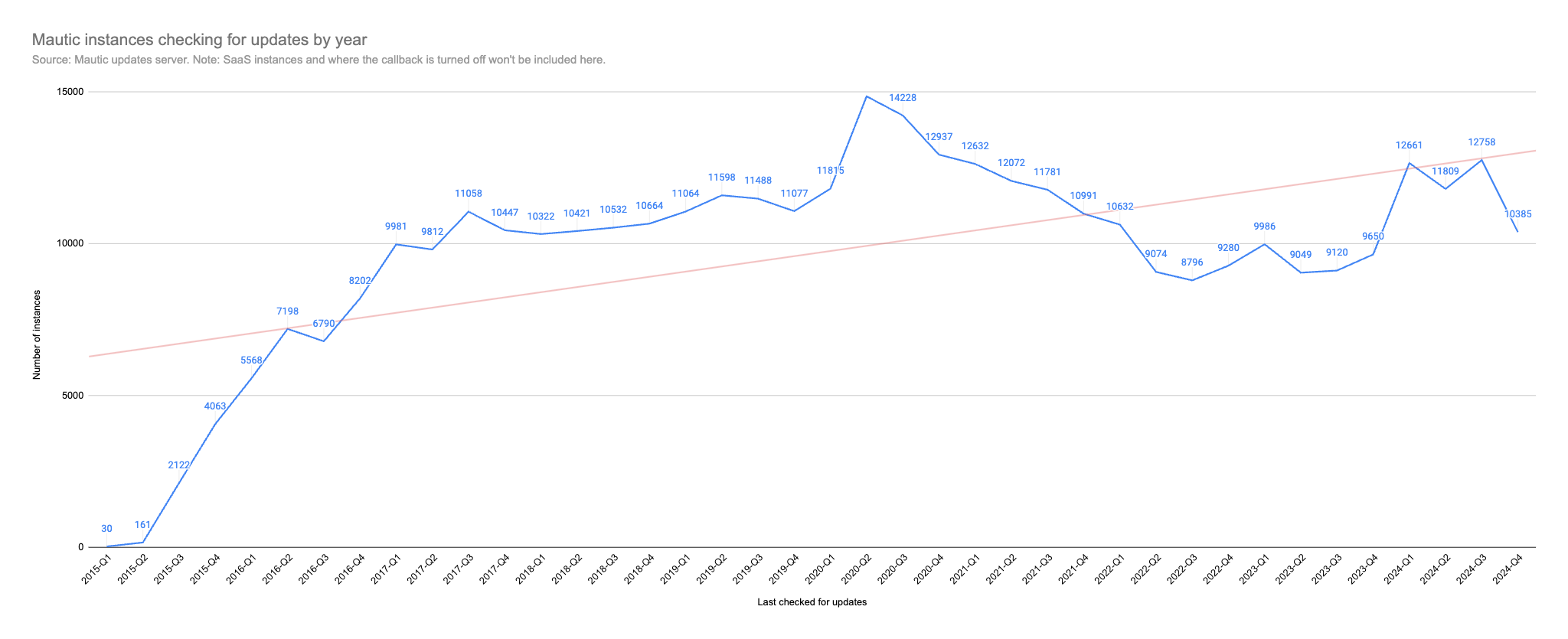 chart showing all time active sites