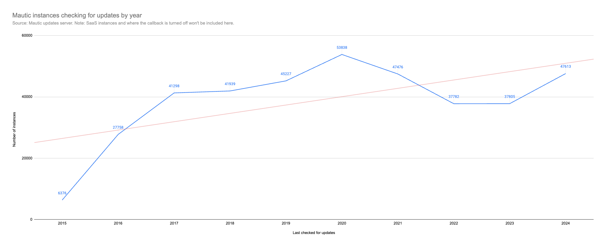 Chart showing all active sites by year