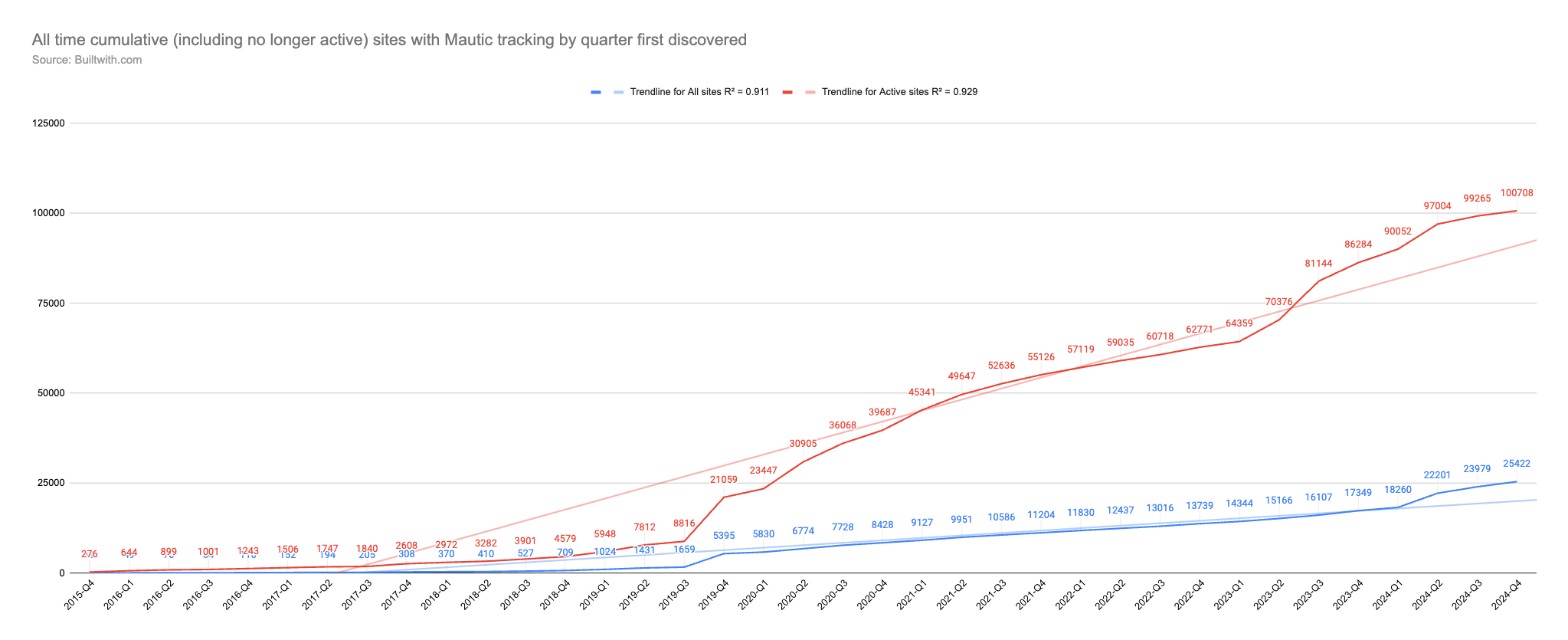 Chart showing two lines of cumulative all time active and currently active sites with mautic tracking.