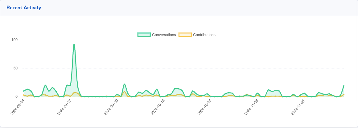 Screenshot of Acquia's activity over the last 90 days