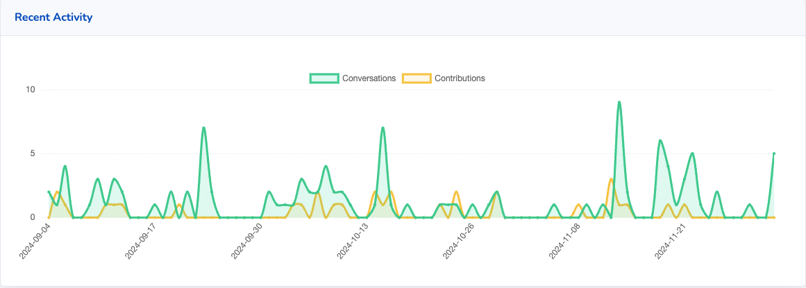 Screenshot showing activity over the last quarter.