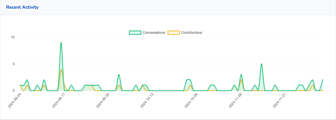 Screenshot of comarch's activity in the community.