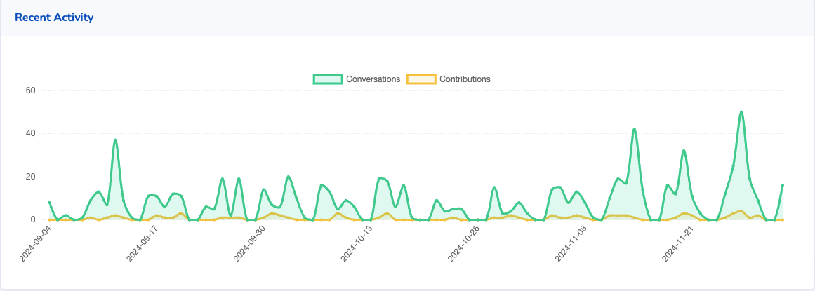 Screenshot of activity over the last quarter.