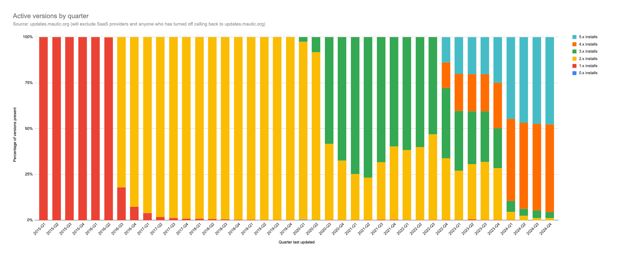 Chart showing versions used over time, with a growing percentage being mautic 5.