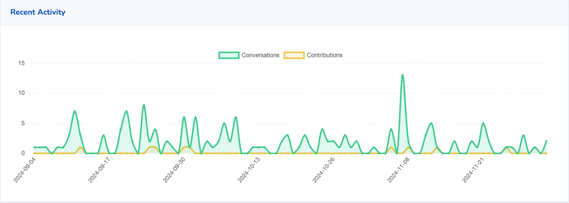 Screenshot of last quarter's activity