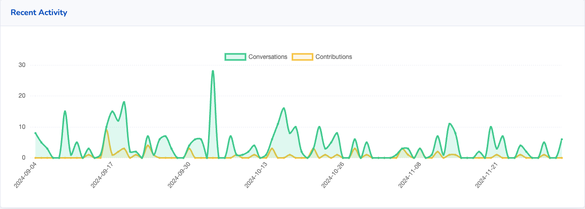 Screenshot of recent activity over the last quarter.