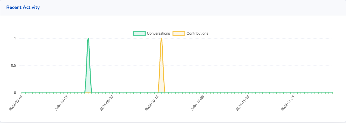 Screenshot of conversations and contributions from Sales Snap.