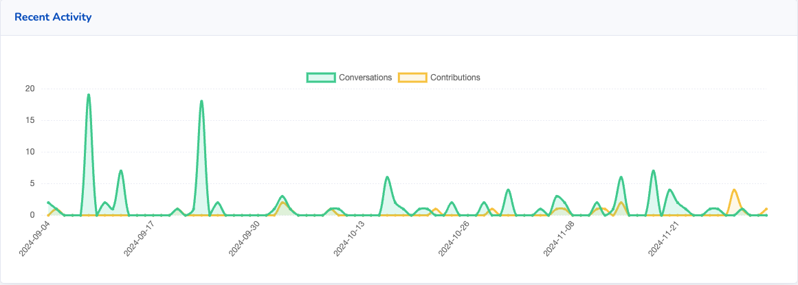 Screenshot showing activity over the last quarter.