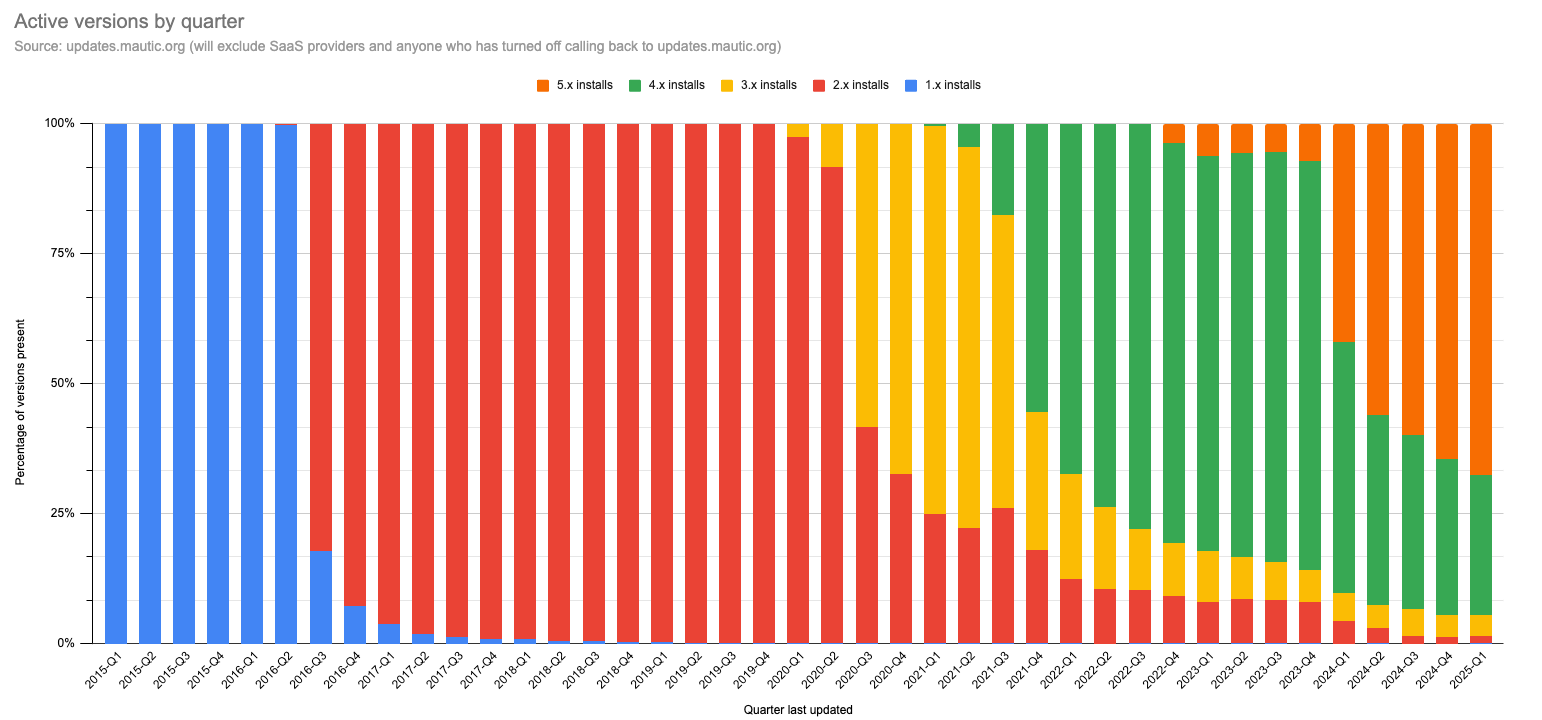 Screenshot showing a stacked bar chart of Mautic versions in use over time, which demonstrates a 64% mautic 5 usage this quarter.