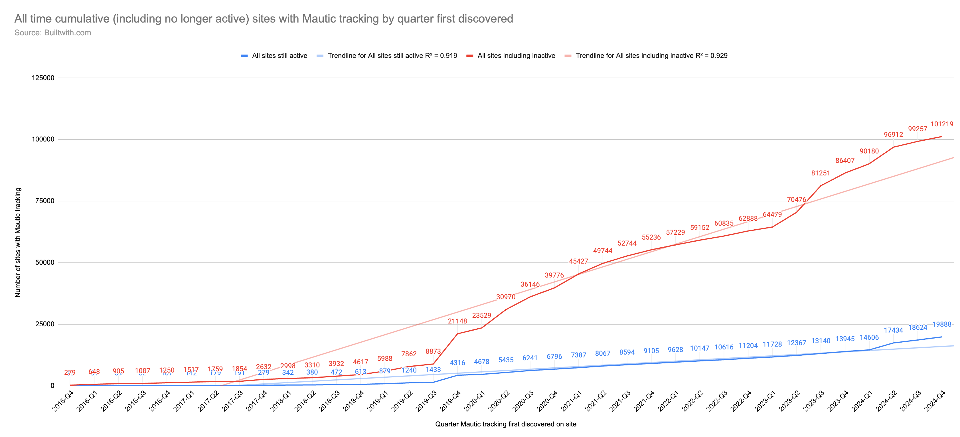 line chart showing a red and a blue line - the red is much higher - showing the all-time sites with mautic tracking ever deployed, and those which are still currently active.