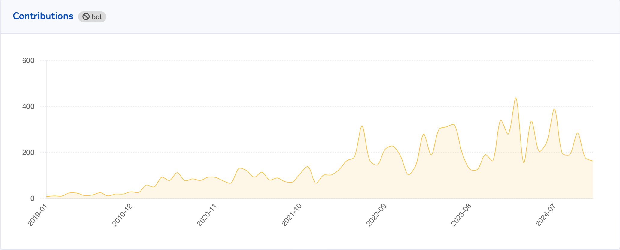 chart showing a yellow line chart with the area shaded, showing a lumpy increase over years in contributors.