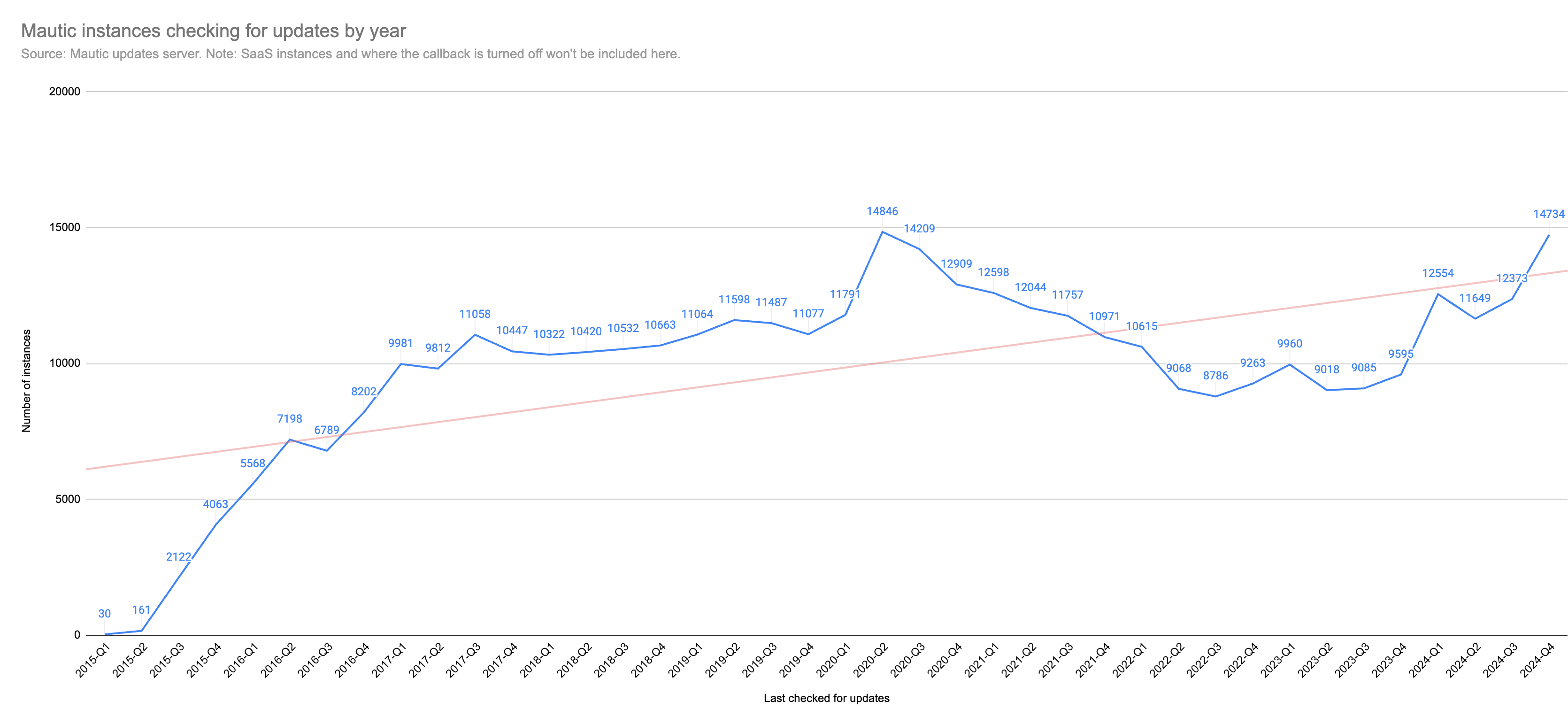 site showing all mautic instances updating by quarter with peaks in 2022 and 2024.