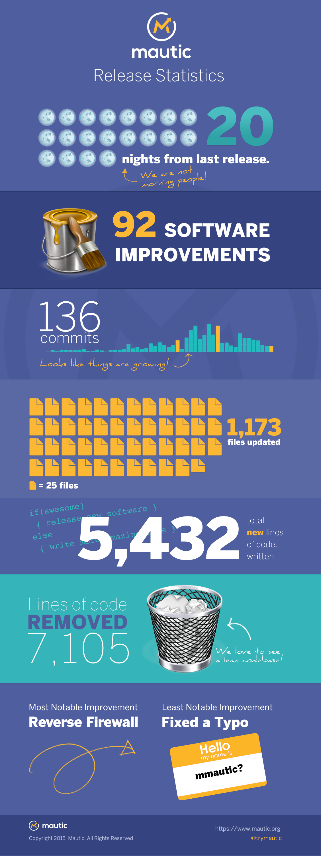 Mautic Release Stats Infographic