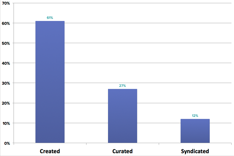 marketing statistic by content creation type