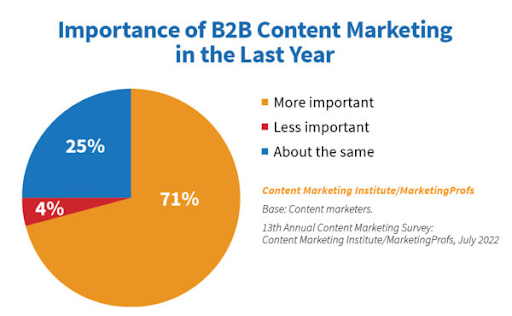 Importance of B2B Content Marketing in 2022