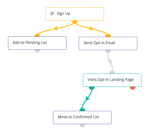 Campaign structure for double opt-in email