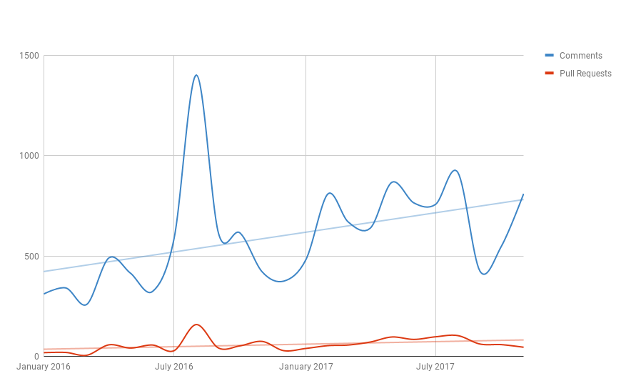 2016_2017_pull_requests_comments