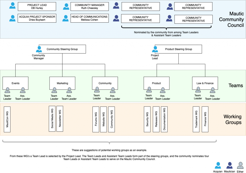 A diagram showing the proposed governance structures for the Mautic community