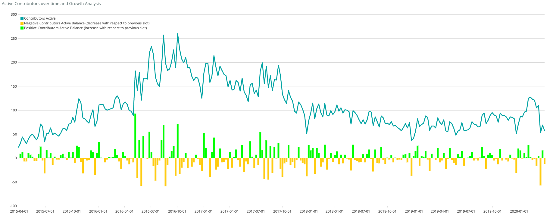 Chart showing growth of contributors over time