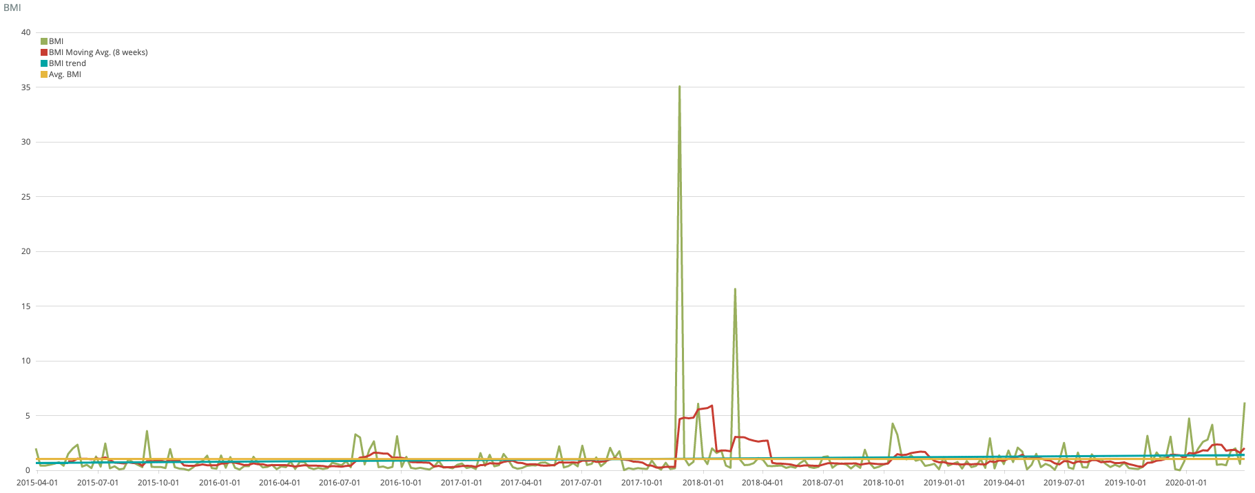 Chart showing efficiency at closing issues