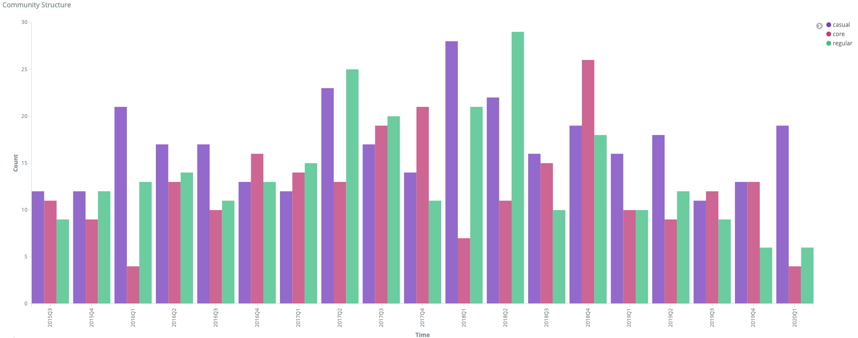 Chart showing contributions over time by type of contributor - core, regular or casual.