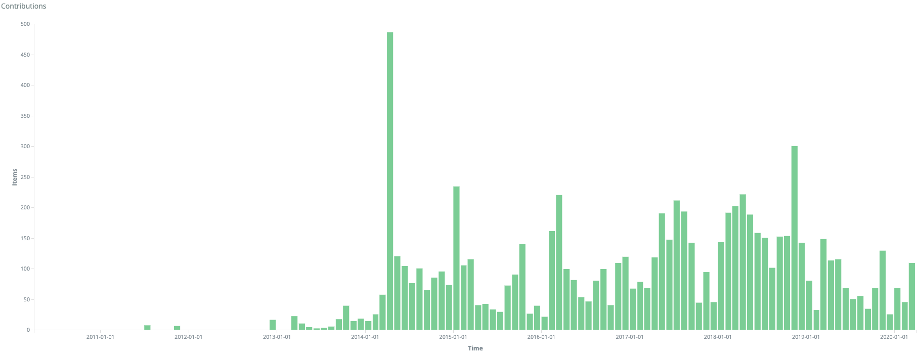 Chart showing contributions to Mautic excluding Acquia and Mautic Inc. employees over time