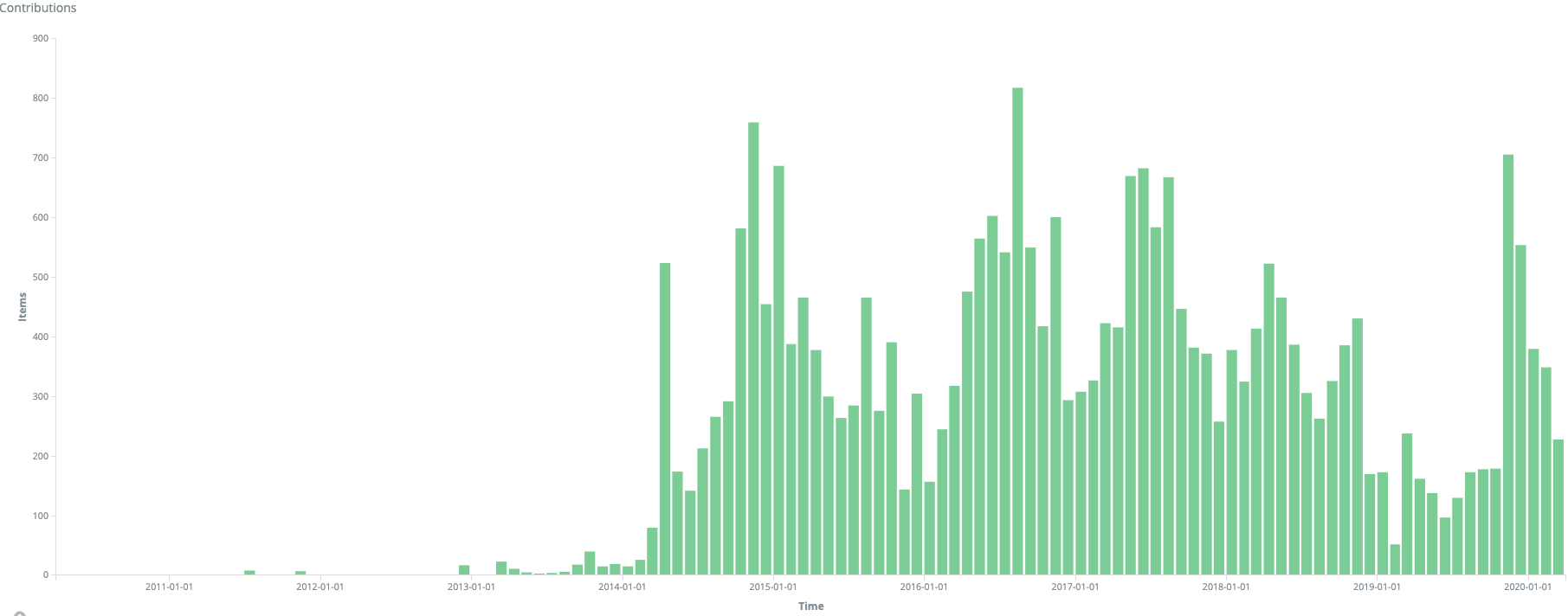 Chart showing contributions to Mautic over time