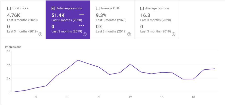 Chart showing impressions for docs.mautic.org