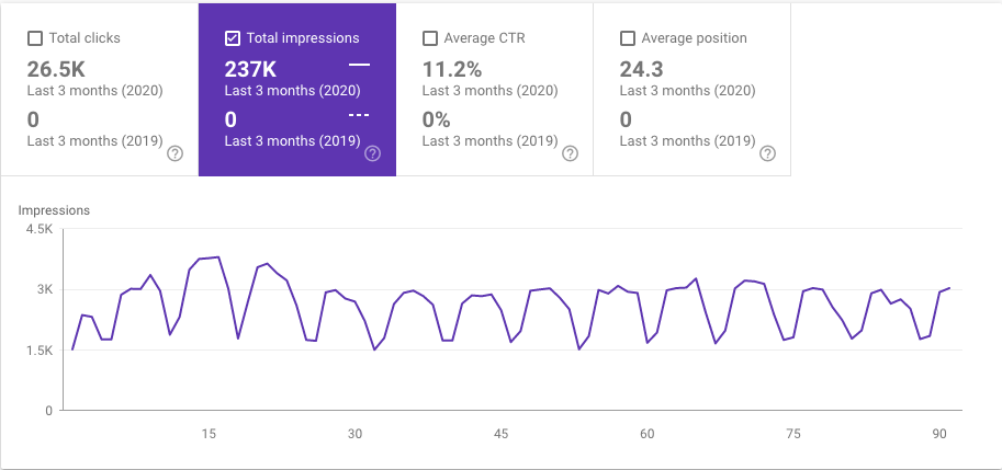 Chart showing impressions for forum.mautic.org