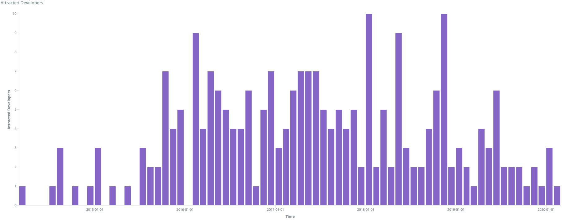 Growth in contributors to Mautic in Q1 2020