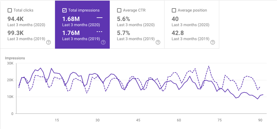 Chart showing impressions for mautic.org