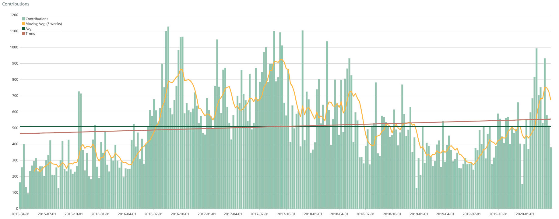 Chart showing all contributions 